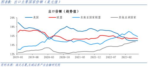  进出口增速再创今年新低——7月外贸数据点评 