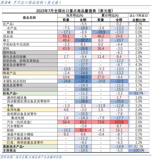  进出口增速再创今年新低——7月外贸数据点评 