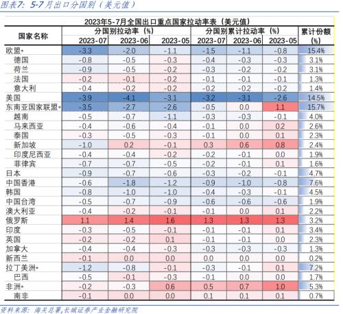  进出口增速再创今年新低——7月外贸数据点评 