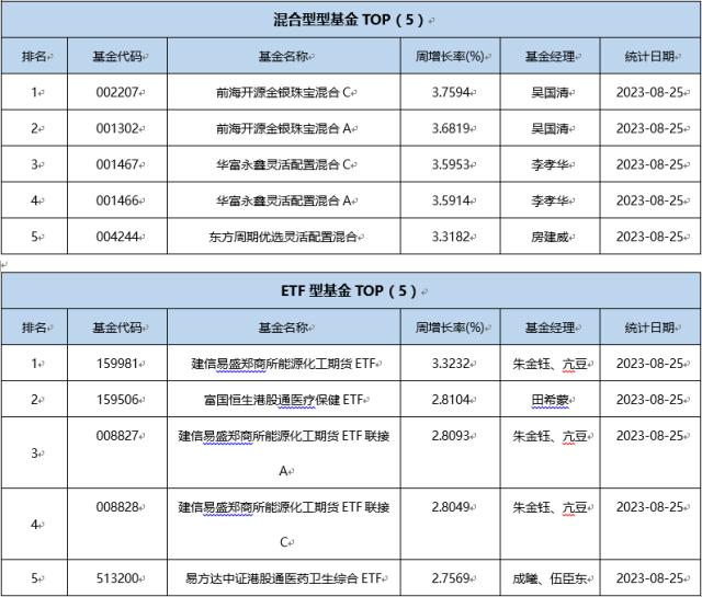 一周基金回顾：重磅利好！印花税下调！