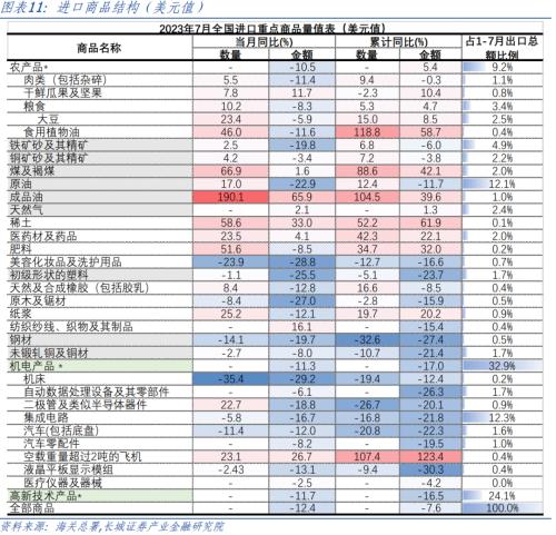  进出口增速再创今年新低——7月外贸数据点评 