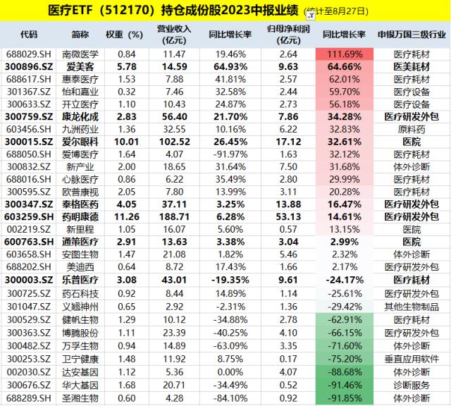 高层定调！医药工业、医疗装备获力挺！医疗ETF（512170）高开低走涨0.76%，全天溢价交易