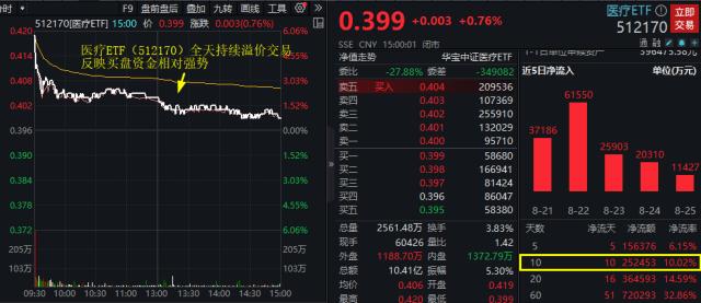 高层定调！医药工业、医疗装备获力挺！医疗ETF（512170）高开低走涨0.76%，全天溢价交易