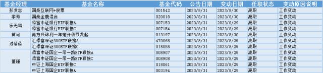 房地产板块回落，17位基金经理发生任职变动