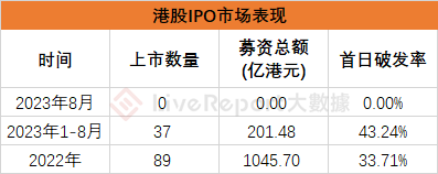 8月IPO市场总结：美股新股发行仍然冷清 但芯片架构巨头Arm或将带来今年全球最大IPO