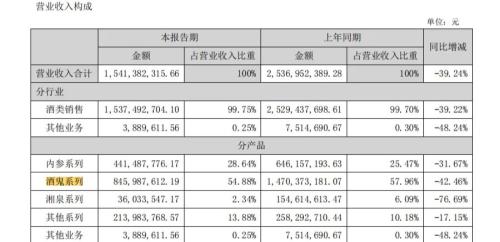  销量全线下跌，酒鬼酒的“百亿梦”道阻且长 