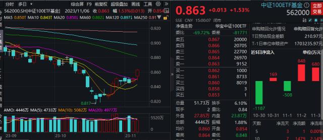 中证100ETF基金（通用）20231107(1)