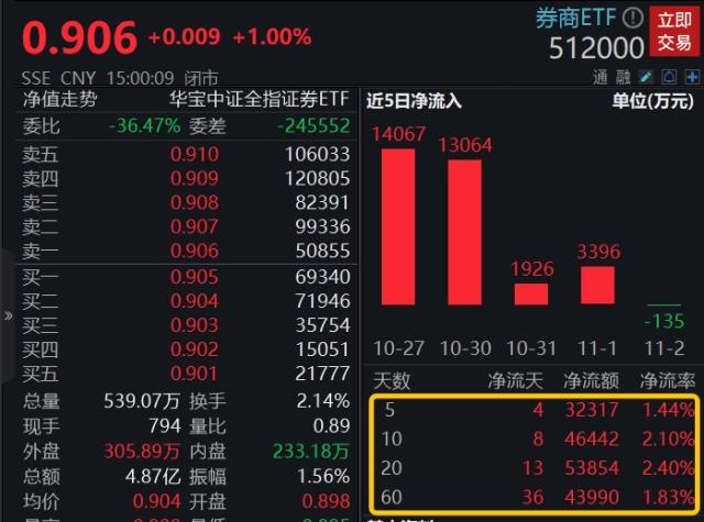 北水单日爆买超70亿元，A股回暖信号频现，券商ETF（512000）收涨1%，机构：看好券商在市场反弹时的超额表现