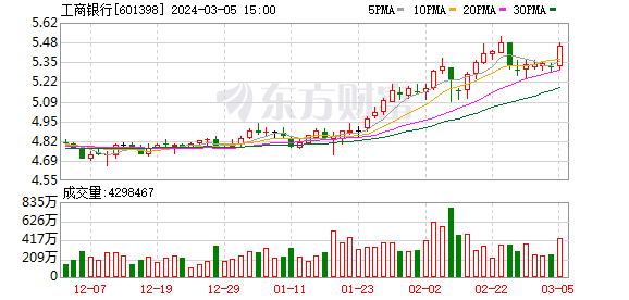 打造“商投行一体化”服务体系 工商银行为新质生产力“蓄势赋能”