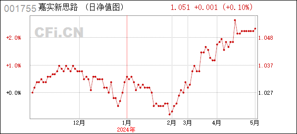 嘉实新思路混合 (001755): 嘉实新思路灵活配置混合型证券投资基金更新招募说明书(2024年05月07日更新)