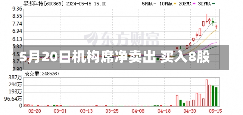 5月20日机构席净卖出 买入8股