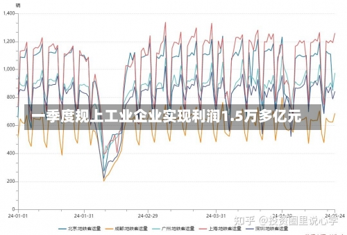 一季度规上工业企业实现利润1.5万多亿元