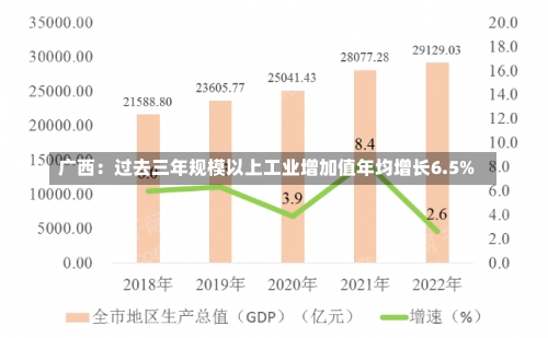 广西：过去三年规模以上工业增加值年均增长6.5%