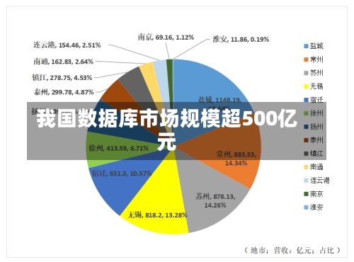 我国数据库市场规模超500亿元