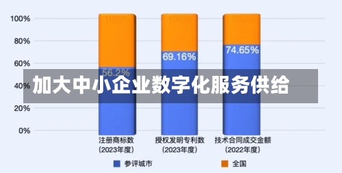 加大中小企业数字化服务供给