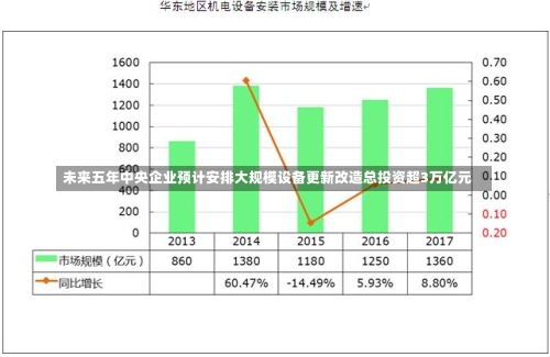 未来五年中央企业预计安排大规模设备更新改造总投资超3万亿元