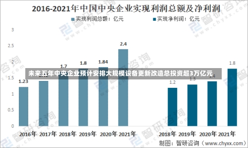 未来五年中央企业预计安排大规模设备更新改造总投资超3万亿元