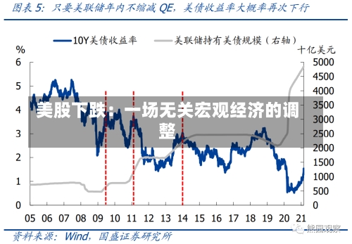 美股下跌：一场无关宏观经济的调整