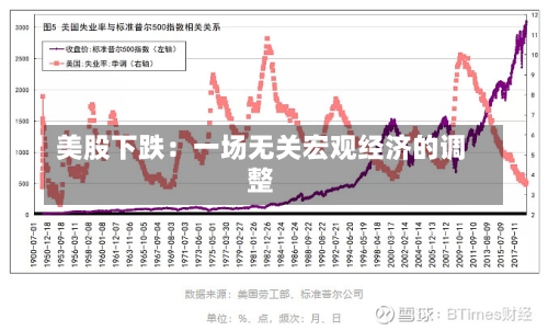 美股下跌：一场无关宏观经济的调整