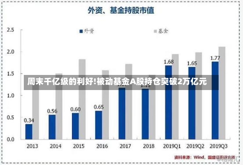 周末千亿级的利好!被动基金A股持仓突破2万亿元