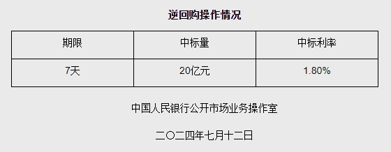 7月12日央行开展20亿元7天期逆回购操作