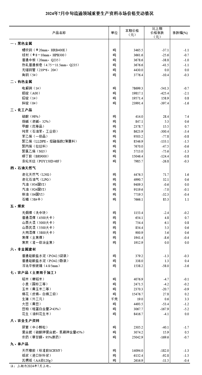 7月中旬流通领域重要生产资料价格：15种产品价格上涨 31种下降