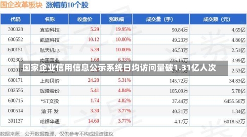 国家企业信用信息公示系统日均访问量破1.31亿人次