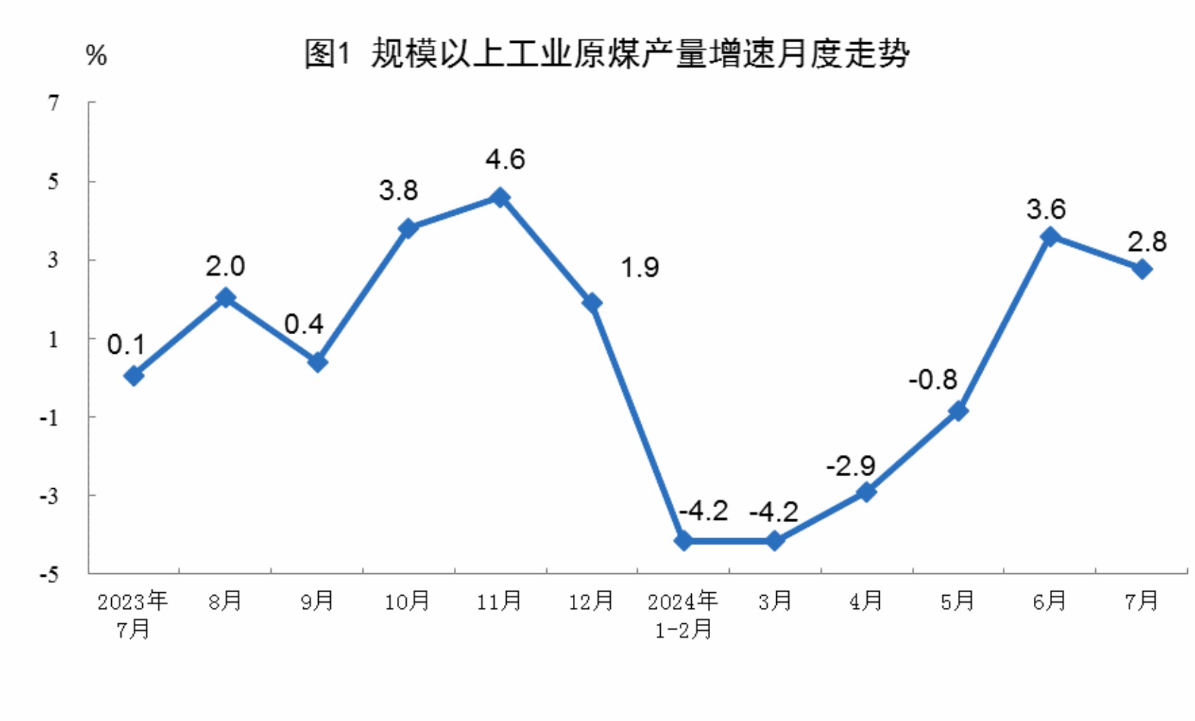 7月份规上工业原煤、原油、天然气、电力生产平稳增长