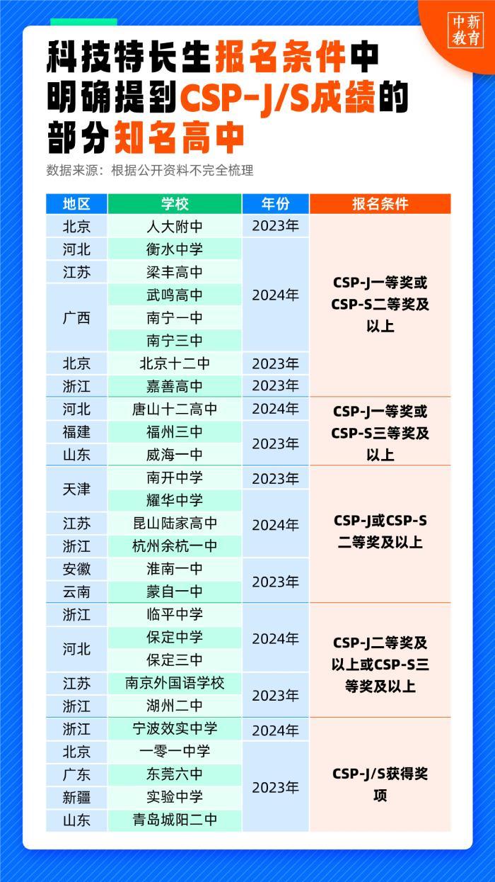 CSP-J/S认证考试数据解读报告：满分有多难？