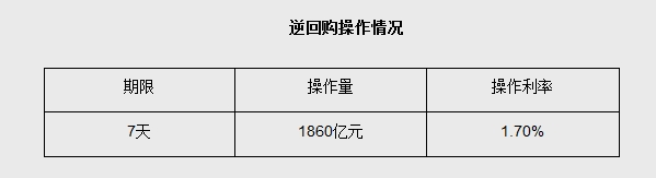 9月10日央行开展1860亿元7天期逆回购操作