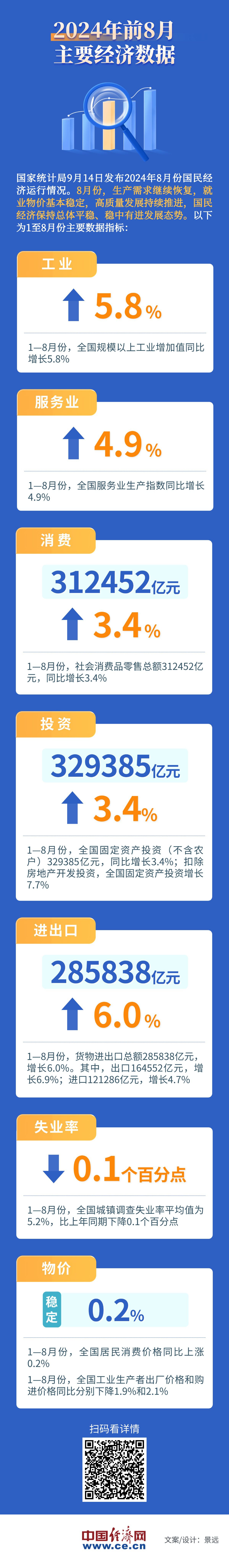 总体平稳！2024年前8月主要经济数据发布，一图速览→