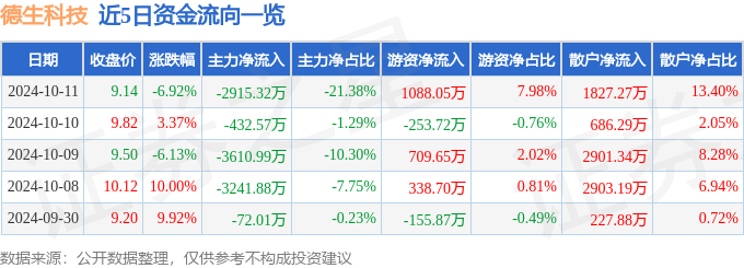 异动快报：德生科技（002908）10月11日13点58分触及跌停板