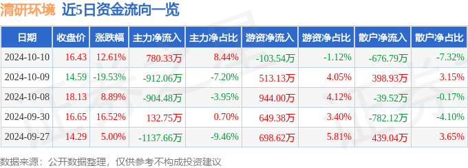 异动快报：清研环境（301288）10月10日14点26分触及涨停板