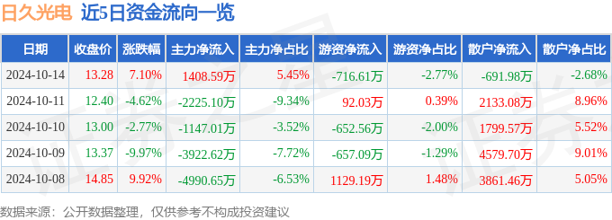 异动快报：日久光电（003015）10月14日14点2分触及涨停板