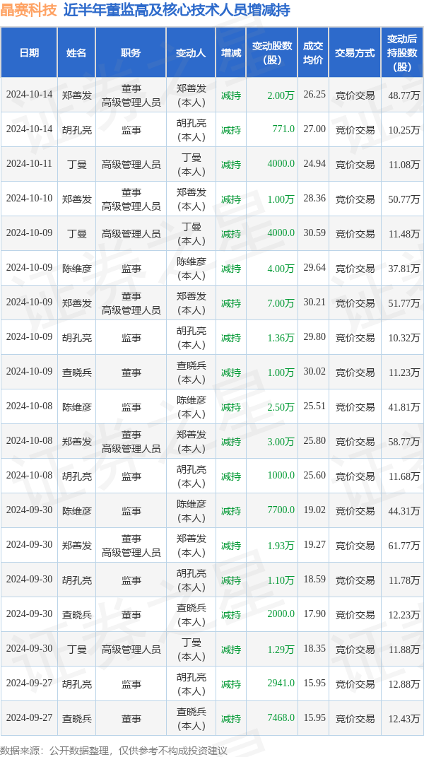 晶赛科技：10月14日高管郑善发、胡孔亮减持股份合计2.08万股