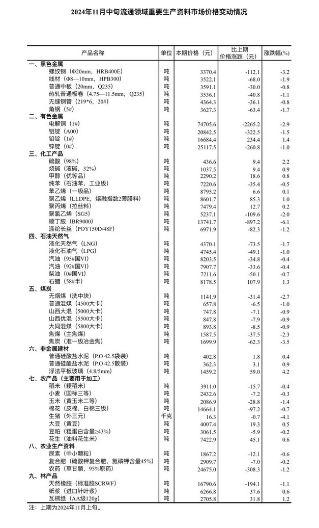 11月中旬流通领域重要生产资料市场价格：15种产品价格上涨