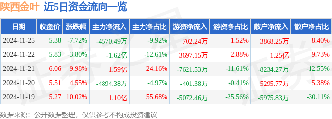 异动快报：陕西金叶（000812）11月25日14点37分触及跌停板