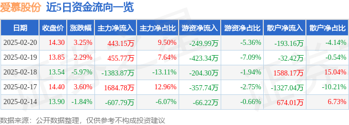 异动快报：爱慕股份（603511）2月20日13点0分触及涨停板