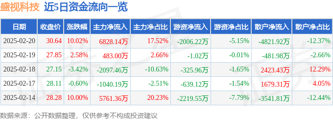 2月20日盛视科技（002990）涨停分析：AI政策、智慧港口建设驱动