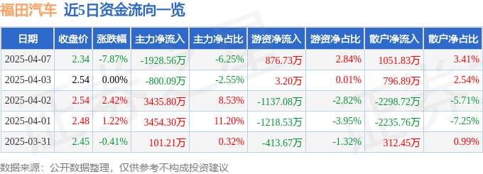 异动快报：福田汽车（600166）4月7日14点54分触及跌停板
