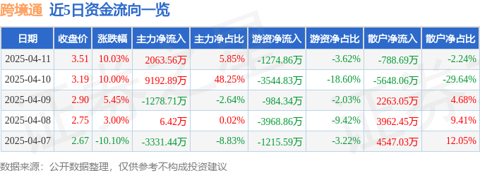 4月11日跨境通（002640）涨停分析：跨境电商、重整预期及网红经济驱动
