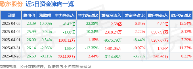 异动快报：歌尔股份（002241）4月3日13点10分触及跌停板