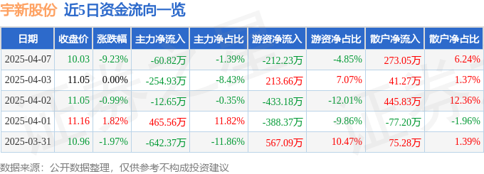 异动快报：宇新股份（002986）4月7日14点54分触及跌停板