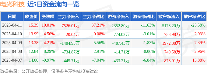 4月11日电光科技（002730）涨停分析：算力集群、智能制造、物联网整合驱动